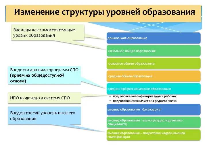 Отдельный уровень образования Вводится два вида программ СПО (прием на