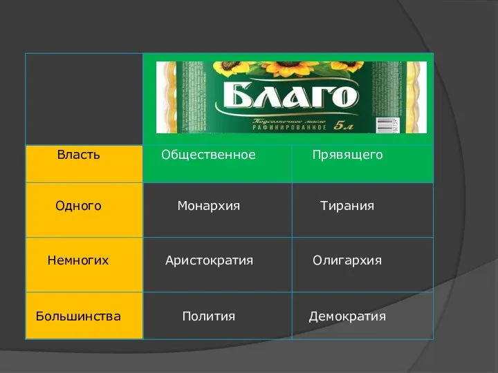 Общественное Прявящего Власть Одного Немногих Большинства Монархия Аристократия Полития Тирания Олигархия Демократия