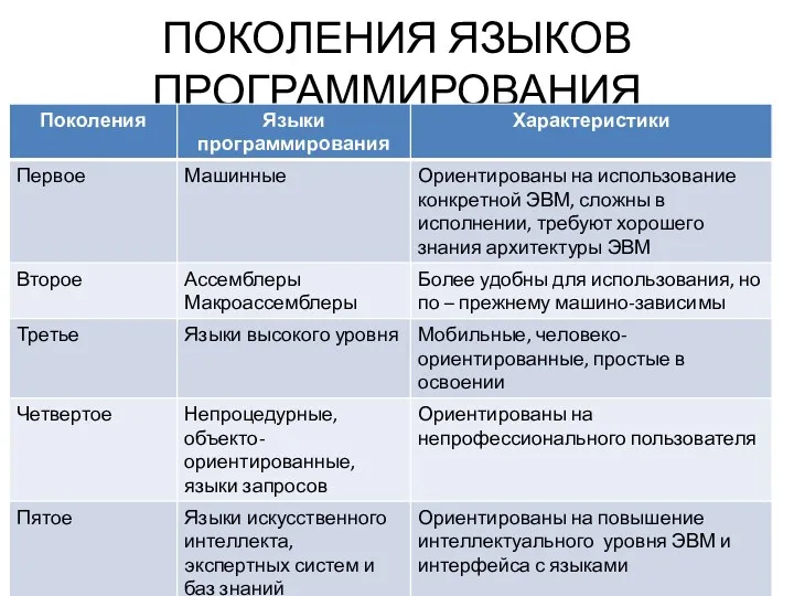 ПОКОЛЕНИЯ ЯЗЫКОВ ПРОГРАММИРОВАНИЯ