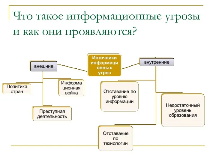 Что такое информационные угрозы и как они проявляются?