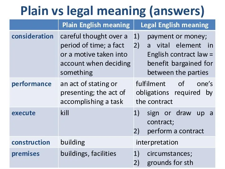 Plain vs legal meaning (answers)