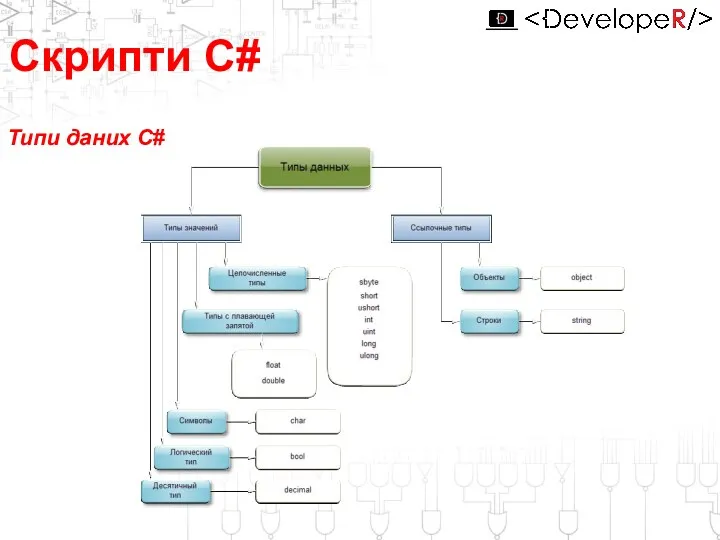 Типи даних С# Скрипти С#