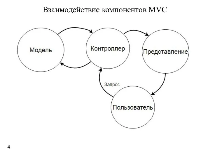 Взаимодействие компонентов MVC 4