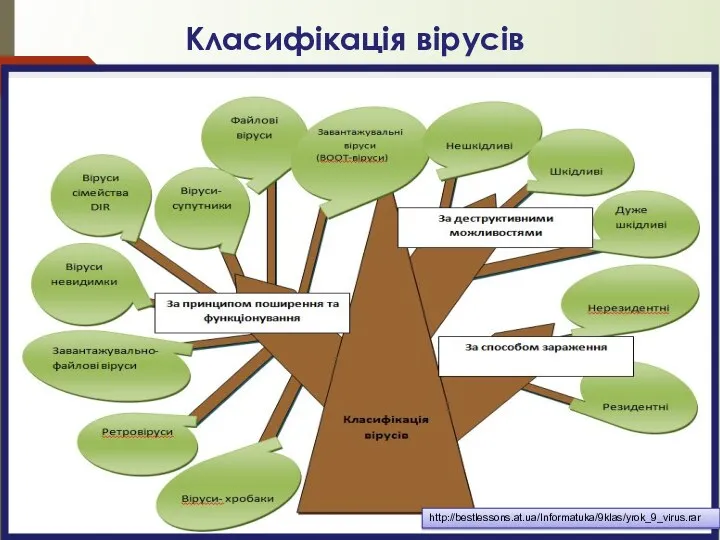 Класифікація вірусів http://bestlessons.at.ua/Informatuka/9klas/yrok_9_virus.rar