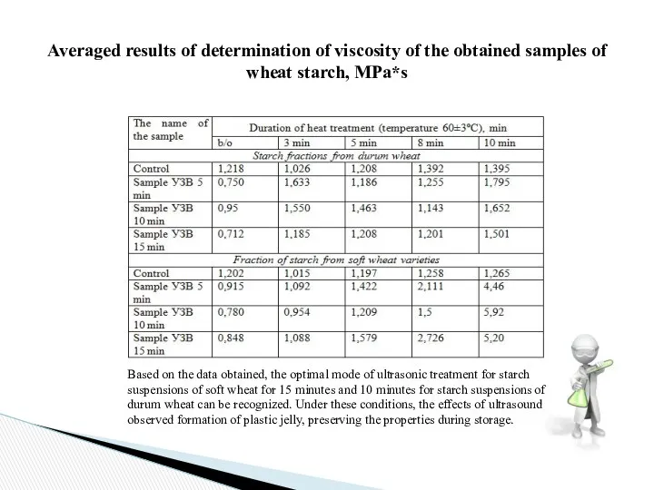 Averaged results of determination of viscosity of the obtained samples of wheat starch,