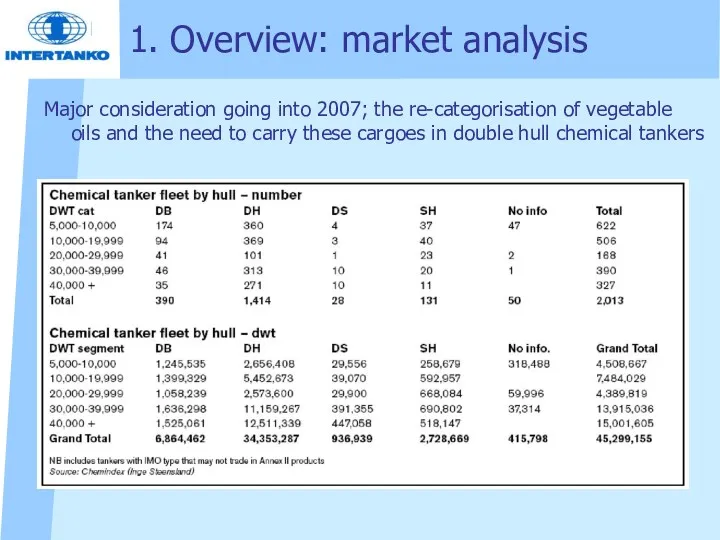 1. Overview: market analysis Major consideration going into 2007; the