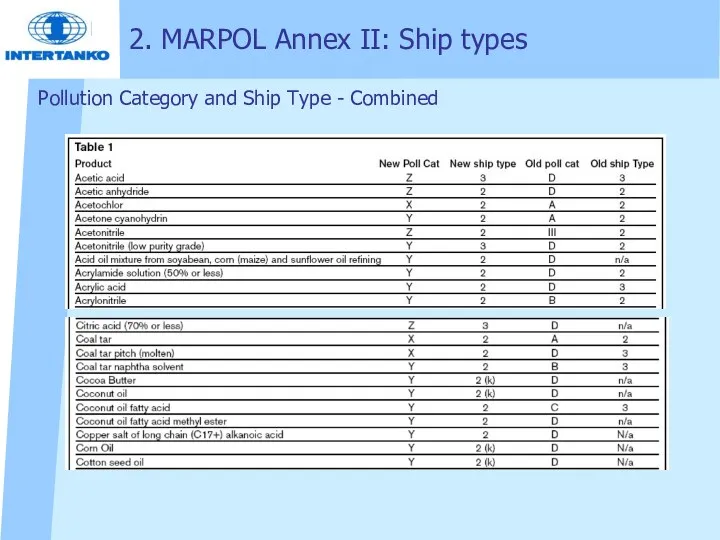 Pollution Category and Ship Type - Combined 2. MARPOL Annex II: Ship types
