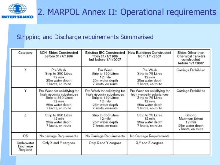 Stripping and Discharge requirements Summarised 2. MARPOL Annex II: Operational requirements