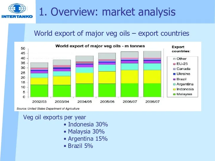 1. Overview: market analysis World export of major veg oils