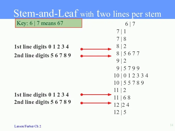 Stem-and-Leaf with two lines per stem 6 | 7 7