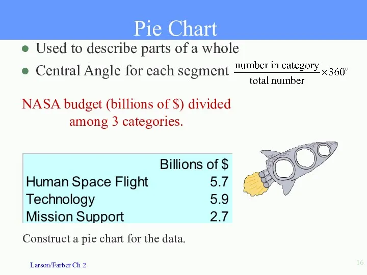 NASA budget (billions of $) divided among 3 categories. Pie