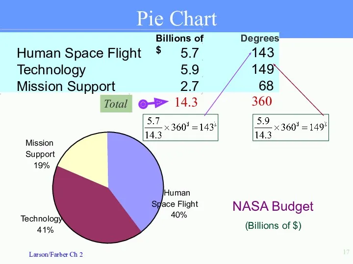 Total Pie Chart Billions of $ Human Space Flight 5.7