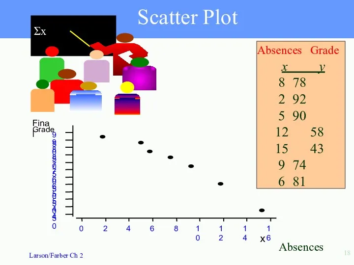 Scatter Plot x y 8 78 2 92 5 90