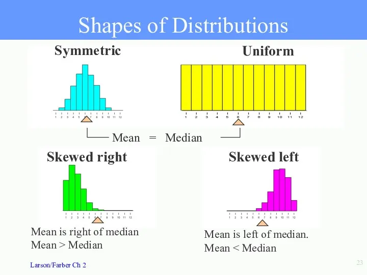 Uniform Symmetric Skewed right Skewed left Mean is right of