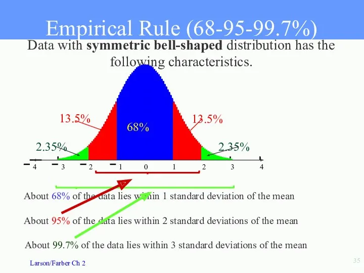 Data with symmetric bell-shaped distribution has the following characteristics. About