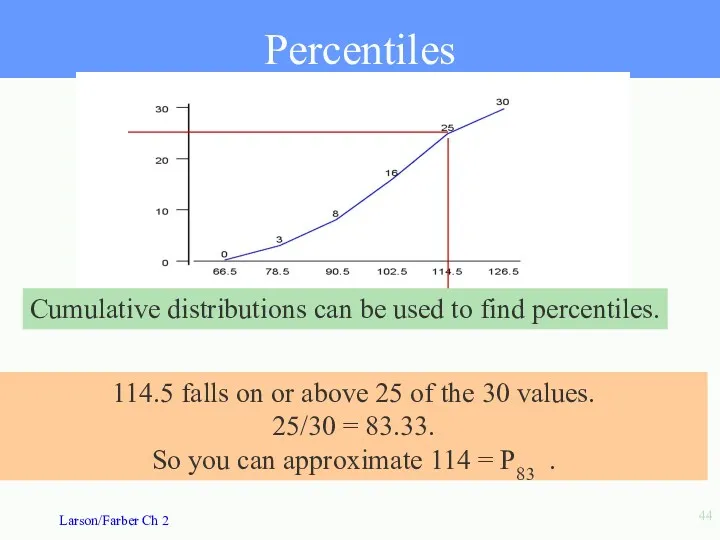 Percentiles 114.5 falls on or above 25 of the 30