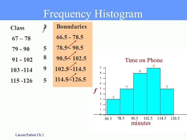 Boundaries 66.5 - 78.5 78.5 - 90.5 90.5 - 102.5