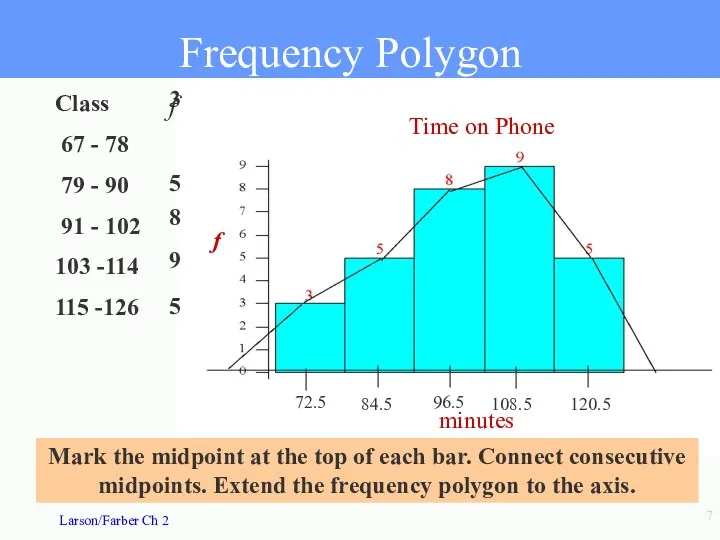 Frequency Polygon Time on Phone minutes f Mark the midpoint