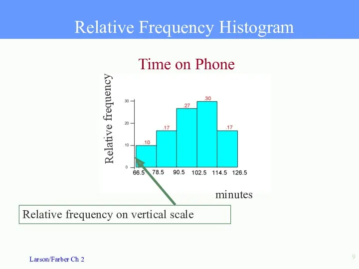 Relative Frequency Histogram Time on Phone minutes Relative frequency Relative frequency on vertical scale