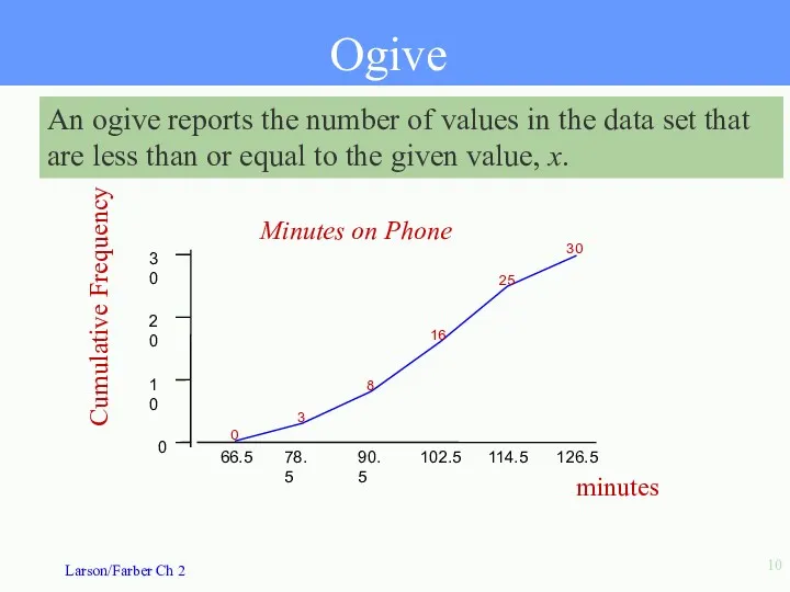 Ogive An ogive reports the number of values in the