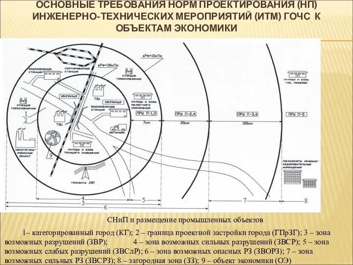 ОСНОВНЫЕ ТРЕБОВАНИЯ НОРМ ПРОЕКТИРОВАНИЯ (НП) ИНЖЕНЕРНО-ТЕХНИЧЕСКИХ МЕРОПРИЯТИЙ (ИТМ) ГОЧС К ОБЪЕКТАМ ЭКОНОМИКИ