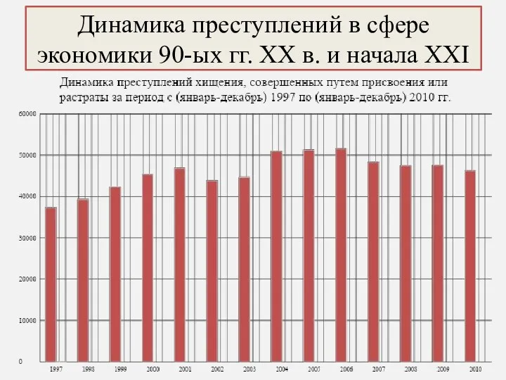 Динамика преступлений в сфере экономики 90-ых гг. XX в. и начала XXI