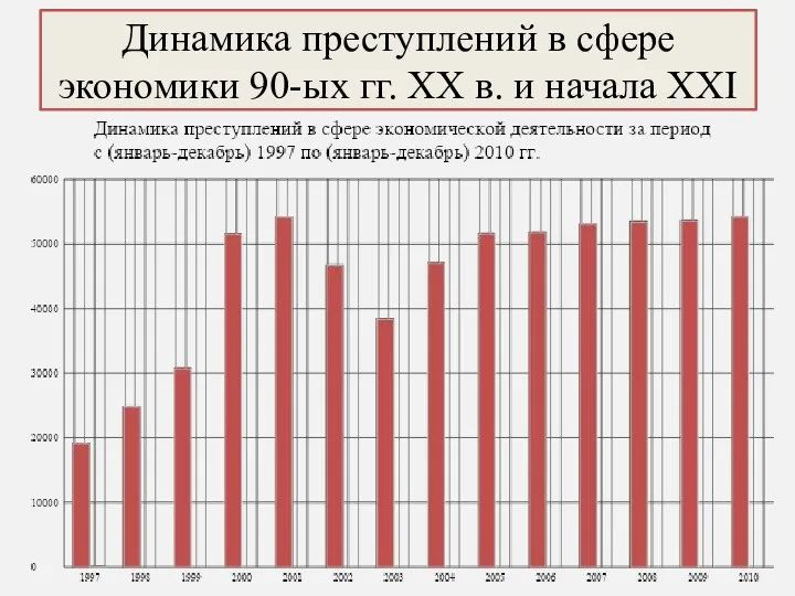 Динамика преступлений в сфере экономики 90-ых гг. XX в. и начала XXI