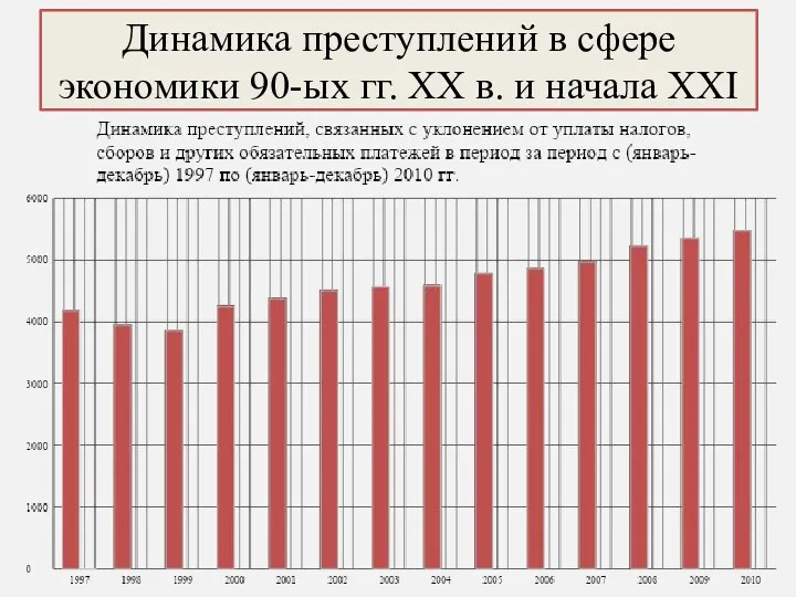 Динамика преступлений в сфере экономики 90-ых гг. XX в. и начала XXI