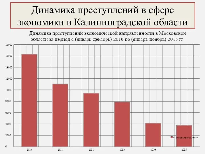 Динамика преступлений в сфере экономики в Калининградской области