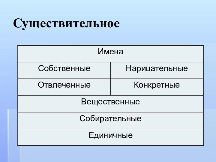 Существительное Значение: предметность, субстанциональность. Признаки: Склонение; -тель, -льщик, -ник, -ость,