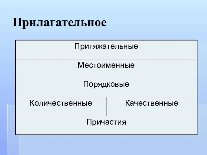 Прилагательное Значение: качество. Без существительного нет прилагательного. Признаки: Степени сравнения;