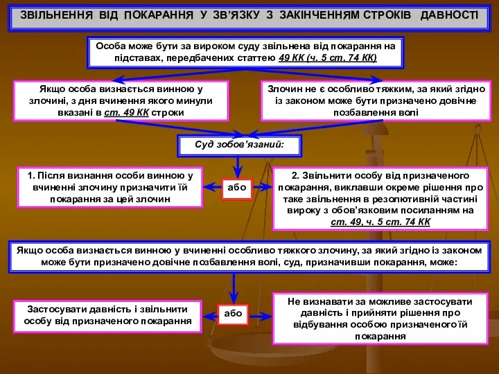 ЗВІЛЬНЕННЯ ВІД ПОКАРАННЯ У ЗВ’ЯЗКУ З ЗАКІНЧЕННЯМ СТРОКІВ ДАВНОСТІ Особа