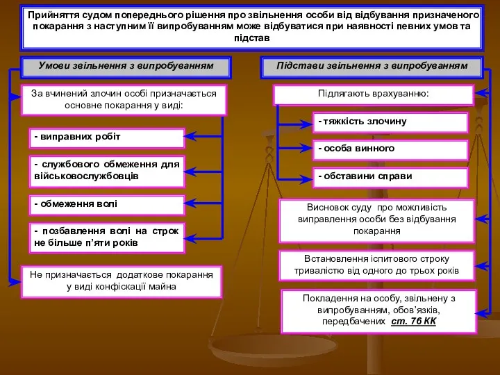 Прийняття судом попереднього рішення про звільнення особи від відбування призначеного