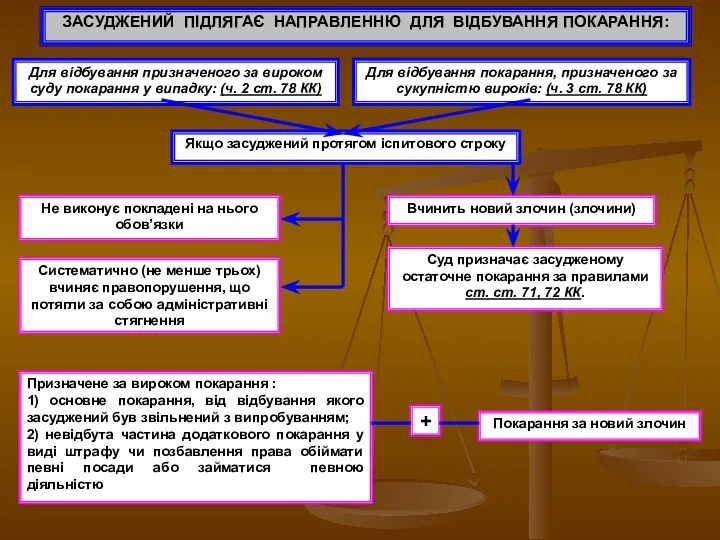 ЗАСУДЖЕНИЙ ПІДЛЯГАЄ НАПРАВЛЕННЮ ДЛЯ ВІДБУВАННЯ ПОКАРАННЯ: Для відбування призначеного за