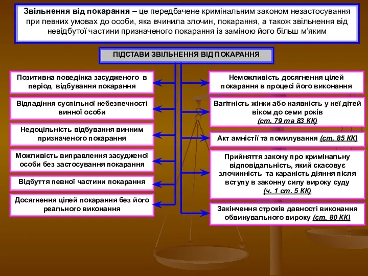 Звільнення від покарання – це передбачене кримінальним законом незастосування при