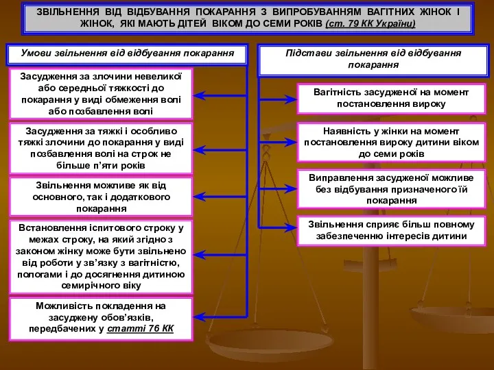 ЗВІЛЬНЕННЯ ВІД ВІДБУВАННЯ ПОКАРАННЯ З ВИПРОБУВАННЯМ ВАГІТНИХ ЖІНОК І ЖІНОК,