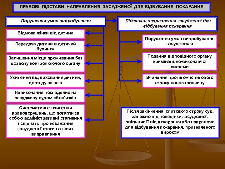 ПРАВОВІ ПІДСТАВИ НАПРАВЛЕННЯ ЗАСУДЖЕНОЇ ДЛЯ ВІДБУВАННЯ ПОКАРАННЯ Порушення умов випробування