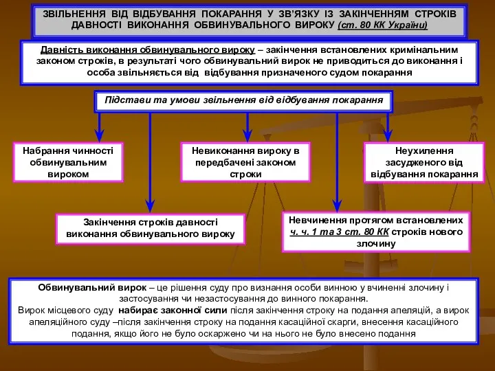 ЗВІЛЬНЕННЯ ВІД ВІДБУВАННЯ ПОКАРАННЯ У ЗВ’ЯЗКУ ІЗ ЗАКІНЧЕННЯМ СТРОКІВ ДАВНОСТІ