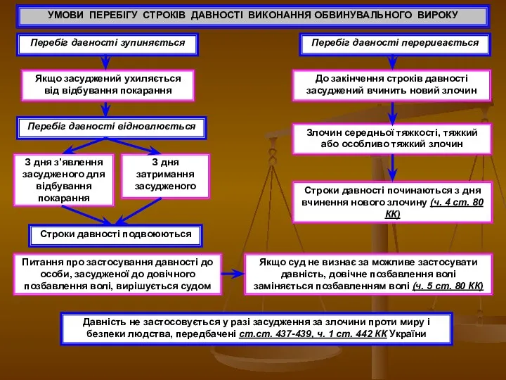 УМОВИ ПЕРЕБІГУ СТРОКІВ ДАВНОСТІ ВИКОНАННЯ ОБВИНУВАЛЬНОГО ВИРОКУ Перебіг давності зупиняється