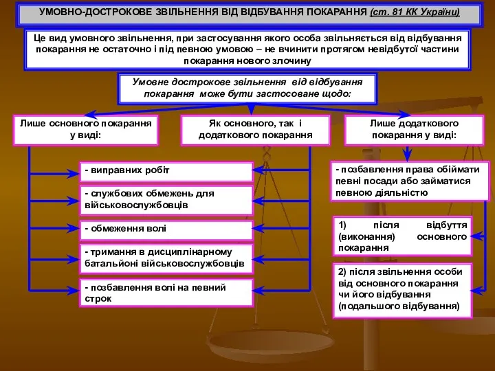 УМОВНО-ДОСТРОКОВЕ ЗВІЛЬНЕННЯ ВІД ВІДБУВАННЯ ПОКАРАННЯ (ст. 81 КК України) Це