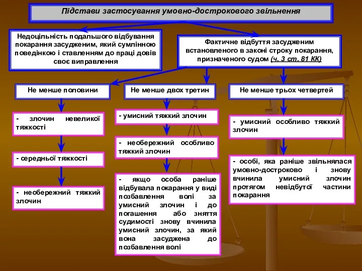 Підстави застосування умовно-дострокового звільнення Недоцільність подальшого відбування покарання засудженим, який