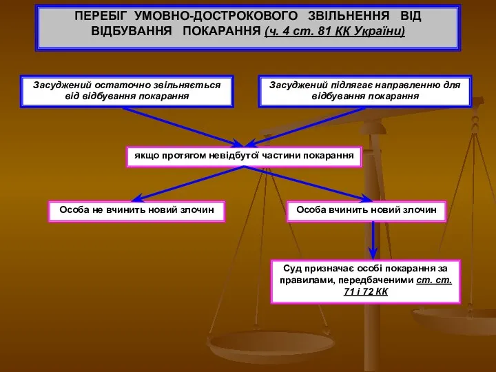 ПЕРЕБІГ УМОВНО-ДОСТРОКОВОГО ЗВІЛЬНЕННЯ ВІД ВІДБУВАННЯ ПОКАРАННЯ (ч. 4 ст. 81