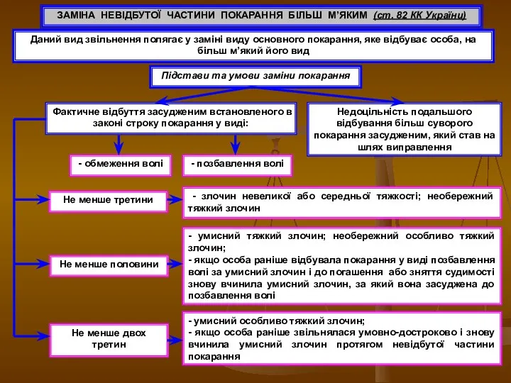 ЗАМІНА НЕВІДБУТОЇ ЧАСТИНИ ПОКАРАННЯ БІЛЬШ М’ЯКИМ (ст. 82 КК України)