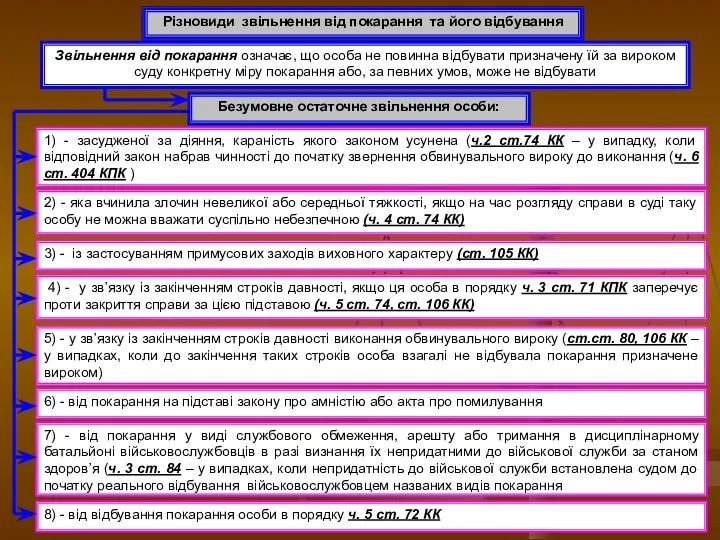 Різновиди звільнення від покарання та його відбування Звільнення від покарання