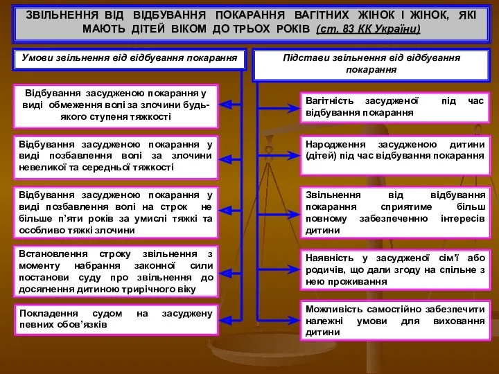 ЗВІЛЬНЕННЯ ВІД ВІДБУВАННЯ ПОКАРАННЯ ВАГІТНИХ ЖІНОК І ЖІНОК, ЯКІ МАЮТЬ