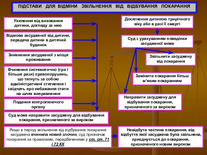 ПІДСТАВИ ДЛЯ ВІДМІНИ ЗВІЛЬНЕННЯ ВІД ВІДБУВАННЯ ПОКАРАННЯ Ухилення від виховання