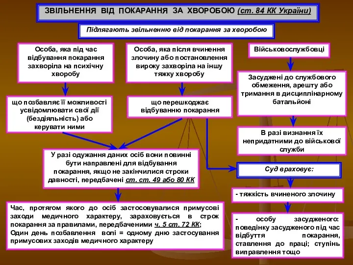 ЗВІЛЬНЕННЯ ВІД ПОКАРАННЯ ЗА ХВОРОБОЮ (ст. 84 КК України) Підлягають