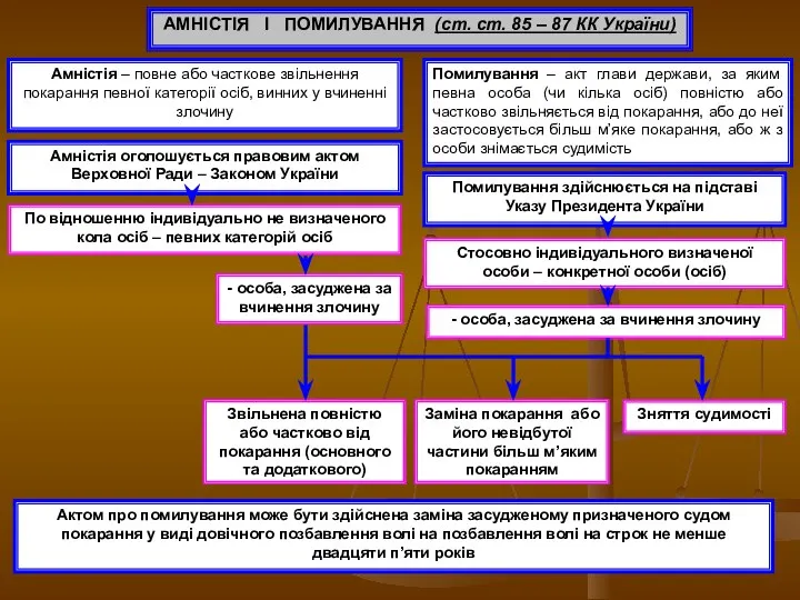 АМНІСТІЯ І ПОМИЛУВАННЯ (ст. ст. 85 – 87 КК України)