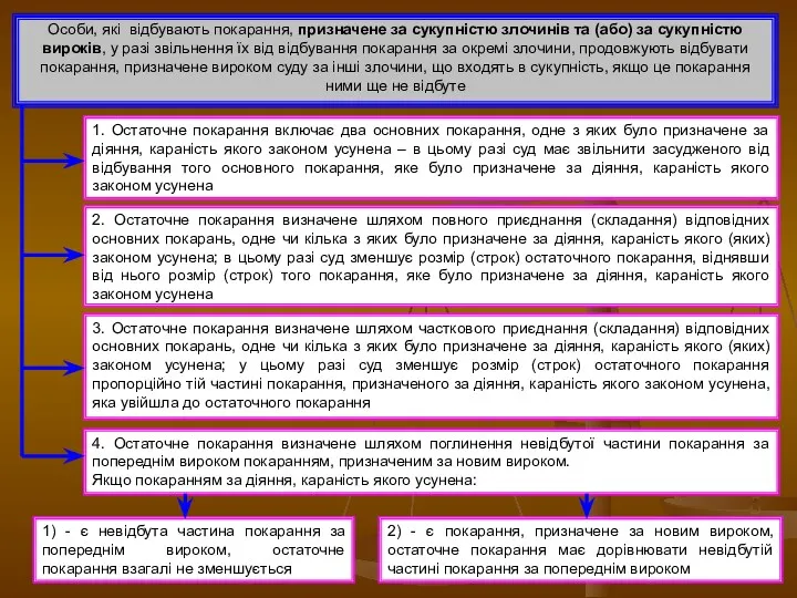 Особи, які відбувають покарання, призначене за сукупністю злочинів та (або)