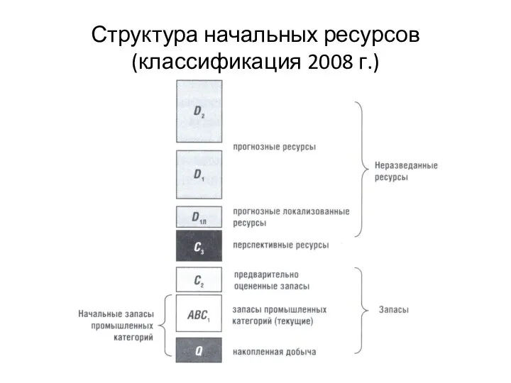 Структура начальных ресурсов (классификация 2008 г.)